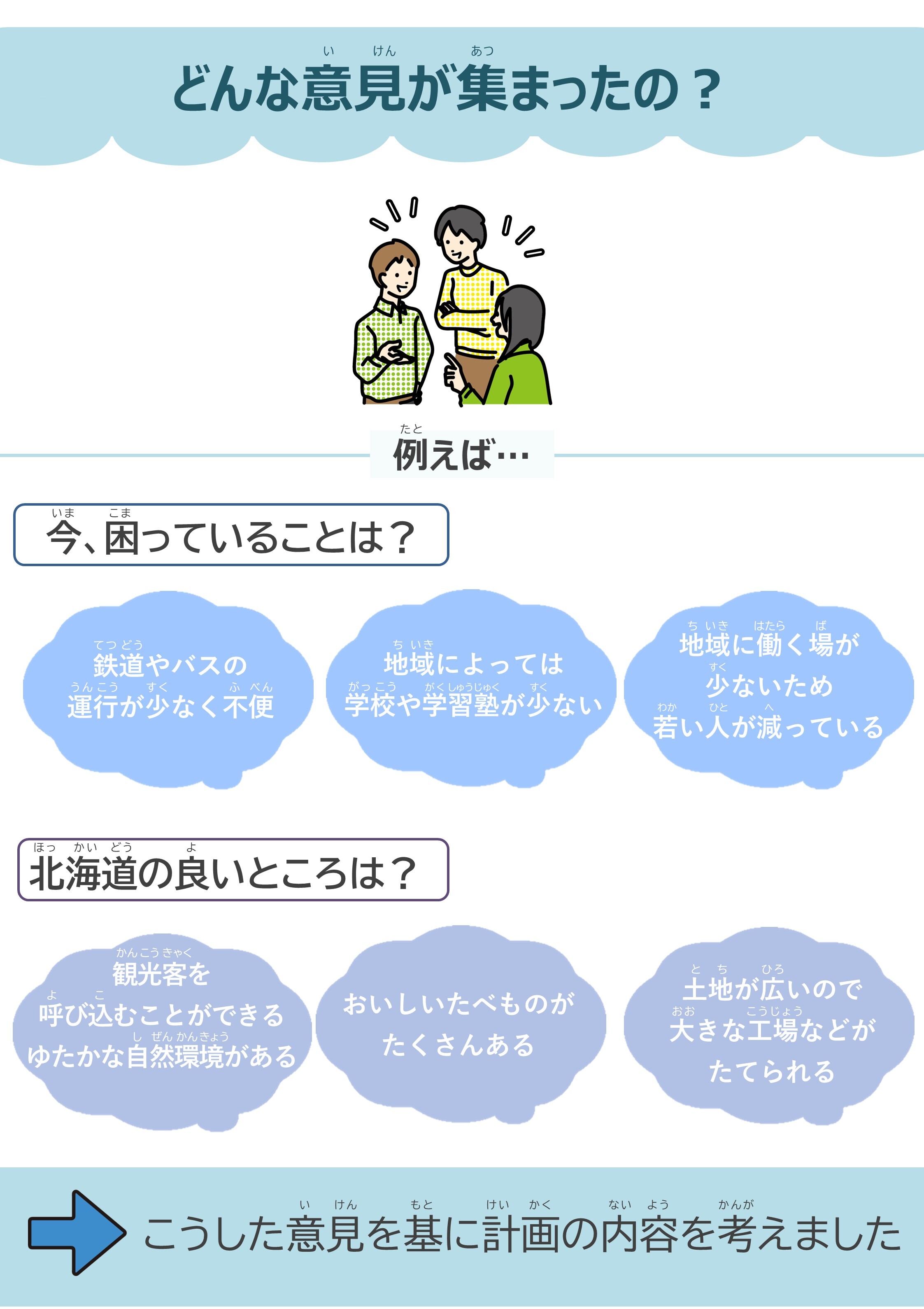 どんな意見が集まったの？　例えば　　今、困っていることは？　鉄道やバスの運行が少なく不便　地域によっては学校や学習塾が少ない　地域に働く場が少ないため若い人が減っている　北海道の良いところは？　観光客を呼び込むことができるゆたかな自然環境がある　おいしいたべものがたくさんある　土地が広いので大きな工場などがたてられる　こうした意見を基に計画の内容を考えました