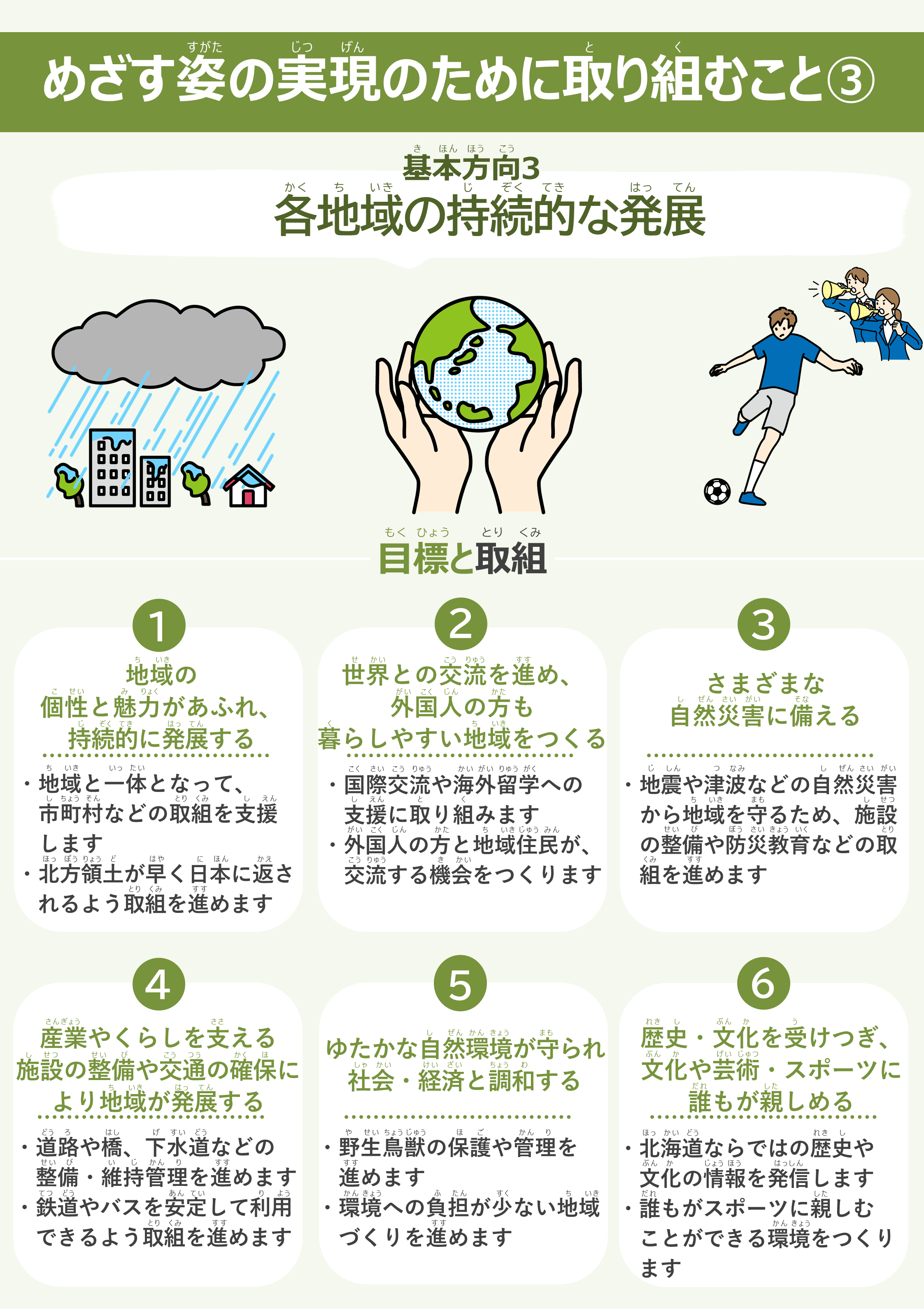 めざす姿の実現のために取り組むこと3　基本方向3　各地域の持続的な発展　目標と取組　1　地域の個性と魅力があふれ、持続的に発展する　地域と一体となって、市町村などの取組を支援します　北方領土が早く日本に返されるよう取組を進めます　2　世界との交流を進め、外国人の方も暮らしやすい地域をつくる　国際交流や海外留学への支援に取り組みます　外国人の方と地域住民が、交流する機会をつくります　3　さまざまな自然災害に備える　地震や津波などの自然災害から地域を守るため、施設の整備や防災教育などの取組を進めます　4　産業やくらしを支える　施設の整備や交通の確保により地域が発展する　道路や橋、下水道などの整備・維持管理を進めます　鉄道やバスを安定して利用できるよう取組を進めます　5　ゆたかな自然環境が守られ社会経済と調和する　野生鳥獣の保護や管理を進めます　環境への負担が少ない地域づくりを進めます　6　歴史・文化を受けつぎ、文化や芸術・スポーツに誰もが親しめる・北海道ならではの歴史や文化の情報を発信します　誰もがスポーツに親しむことができる環境をつくります