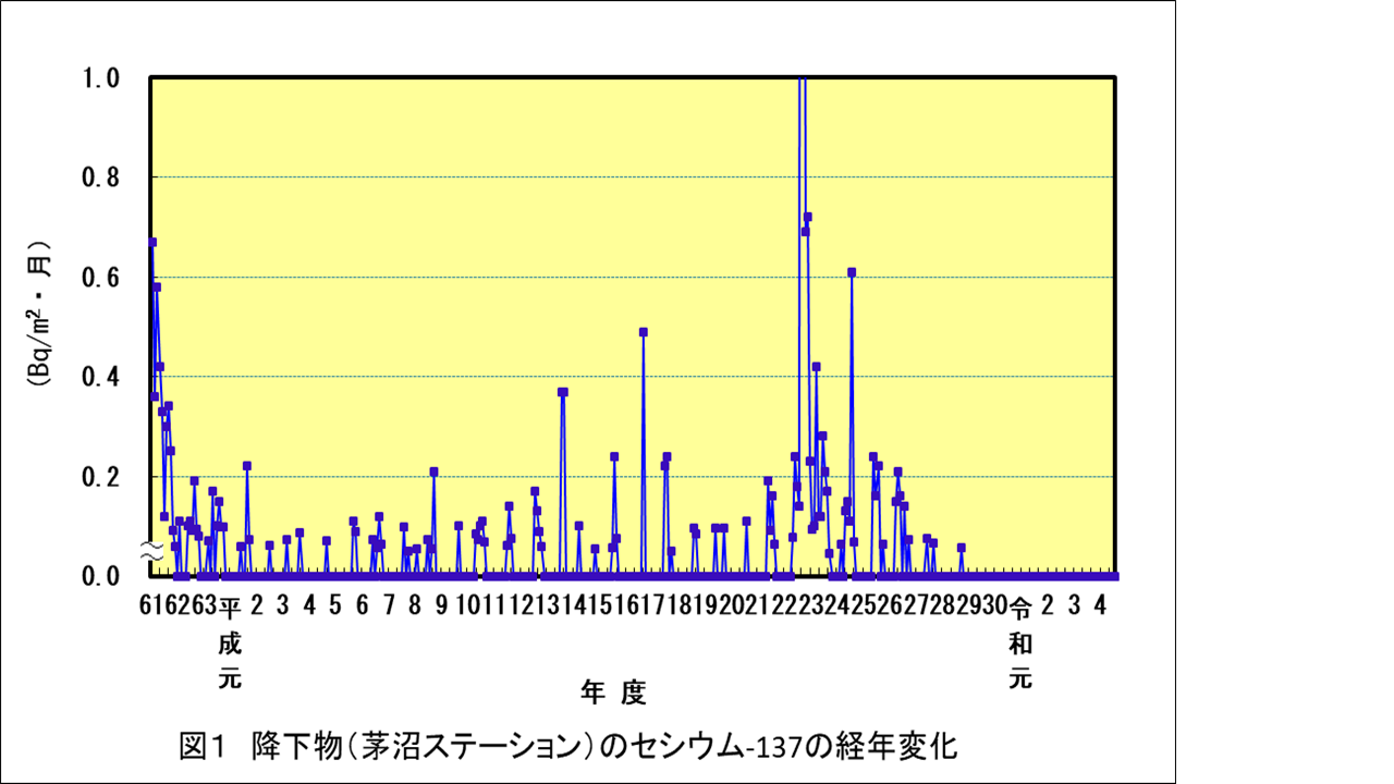Cs-137図1 (PNG 140KB)