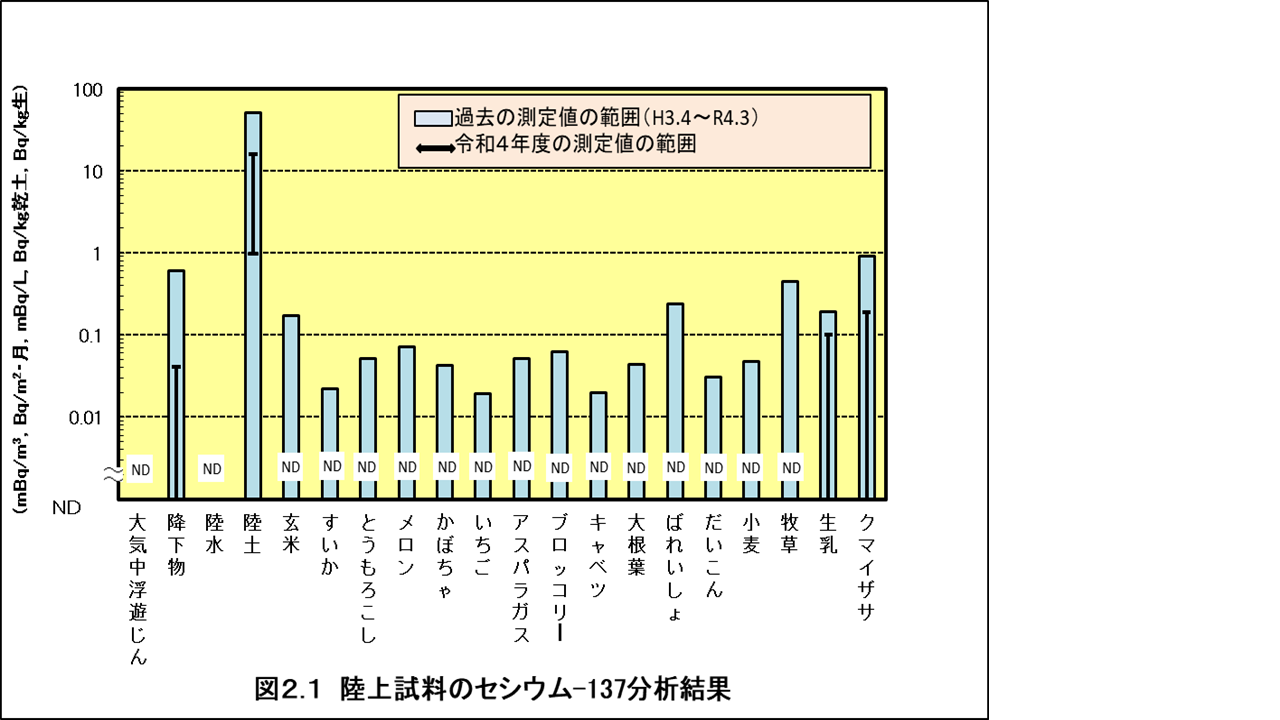 Cs-137図2-1 (PNG 124KB)