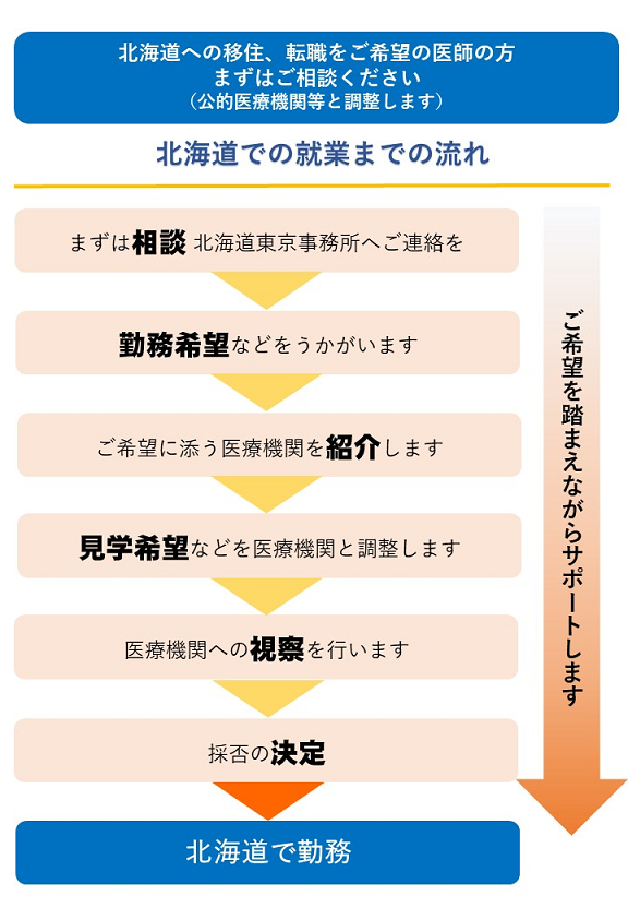 就業までの流れ