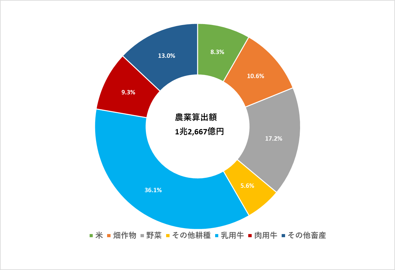 農業産出額