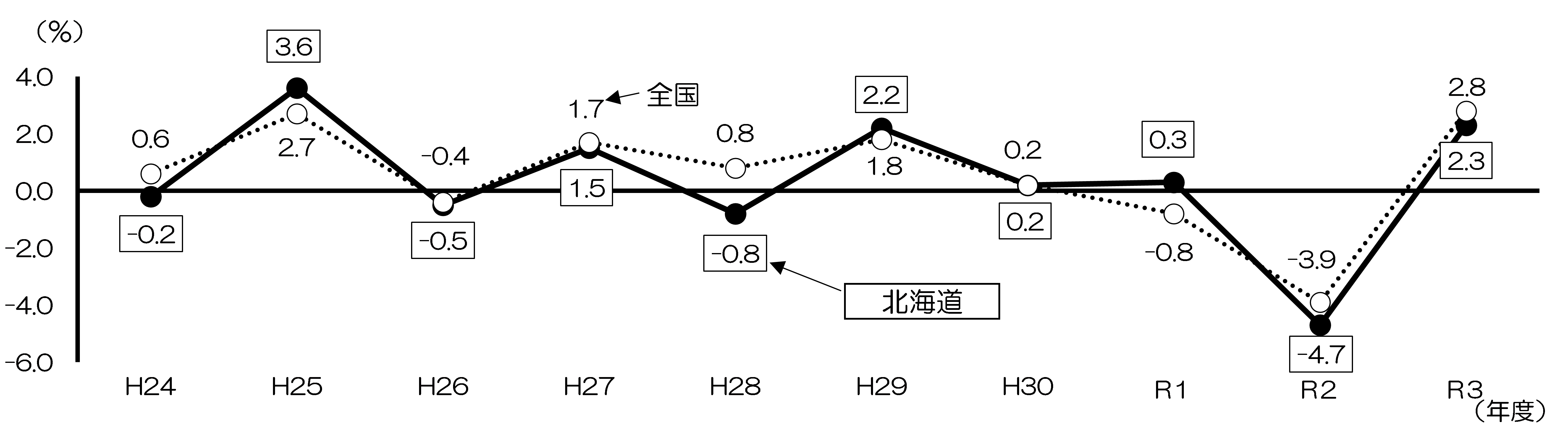 北海道と全国の経済成長率（実質）の推移