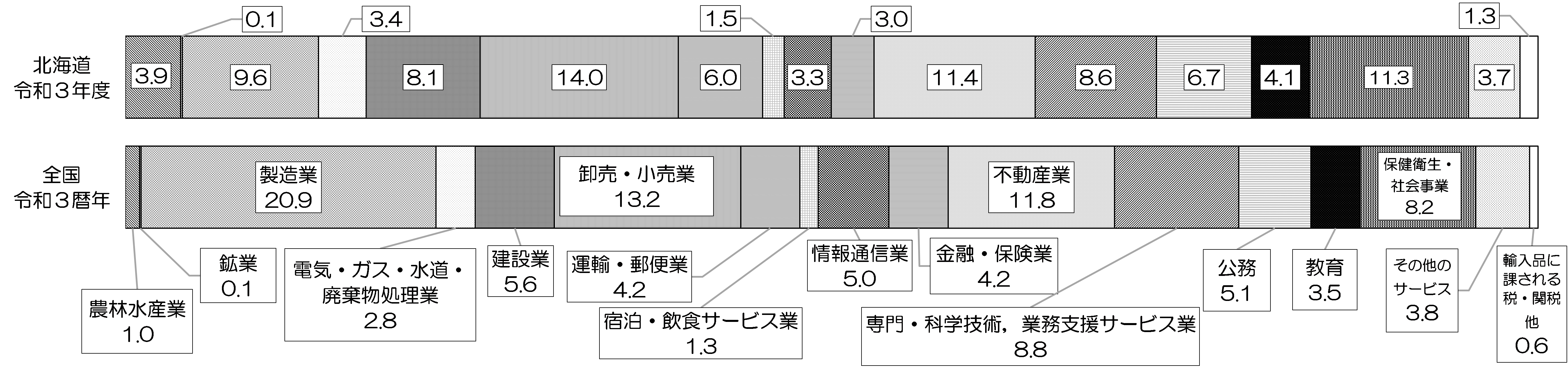 産業別総生産の構成
