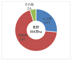林種別グラフ