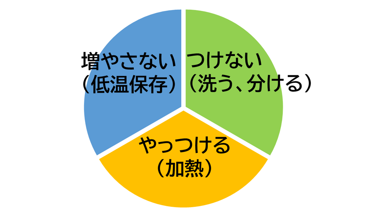 食中毒予防3原則 (PNG 125KB)