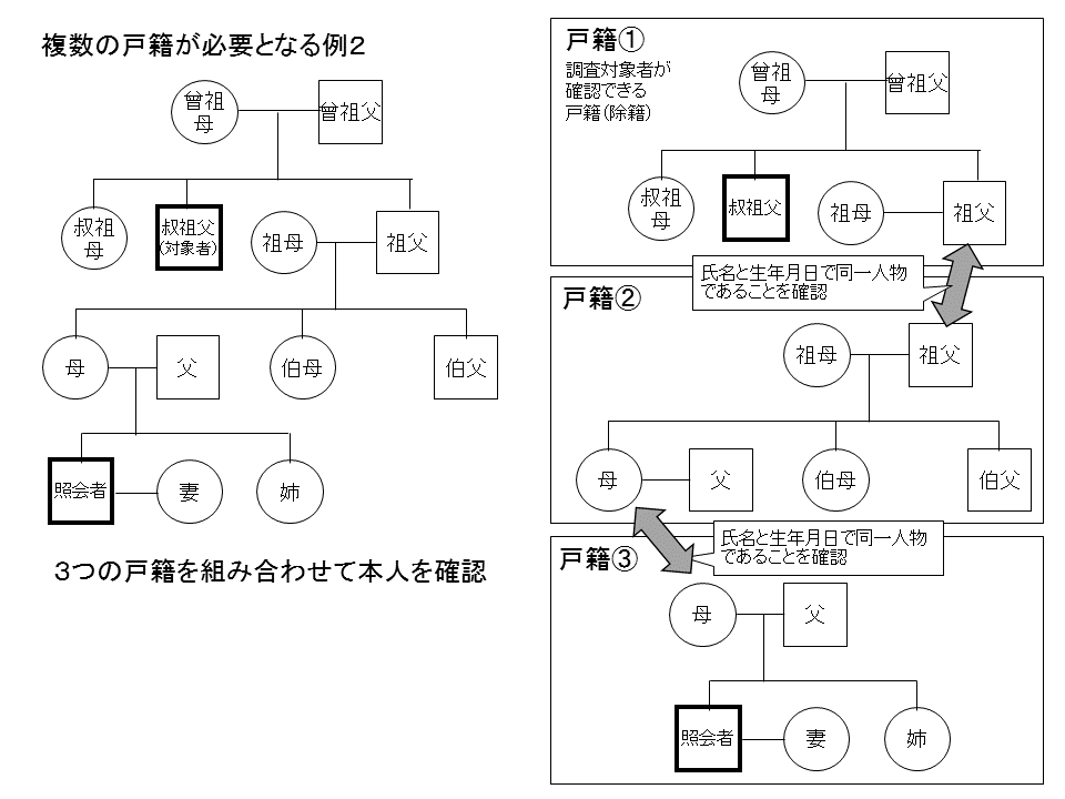 複数の戸籍を必要とする例2