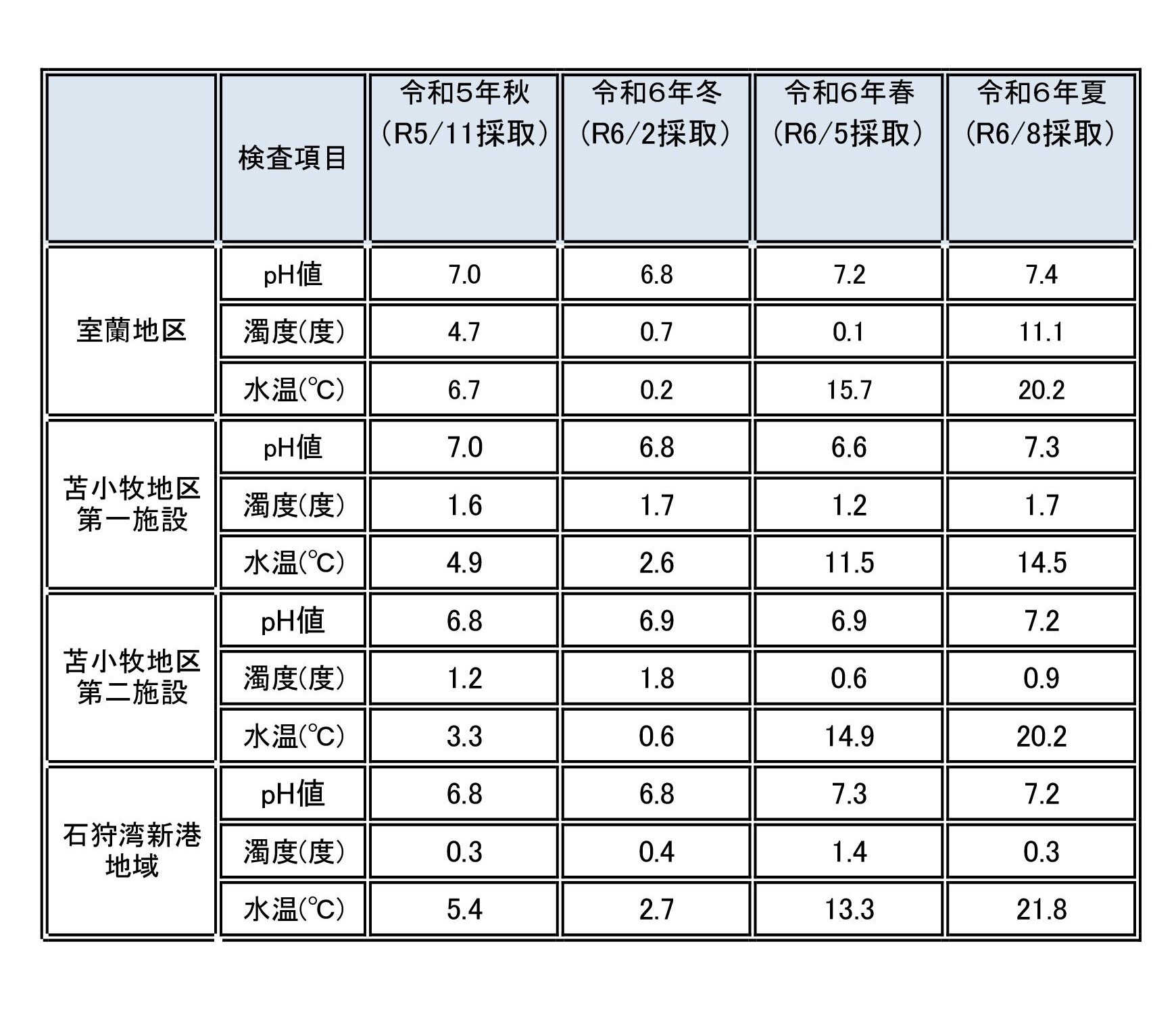 R6.8 水質検査(道) (JPG 332KB)