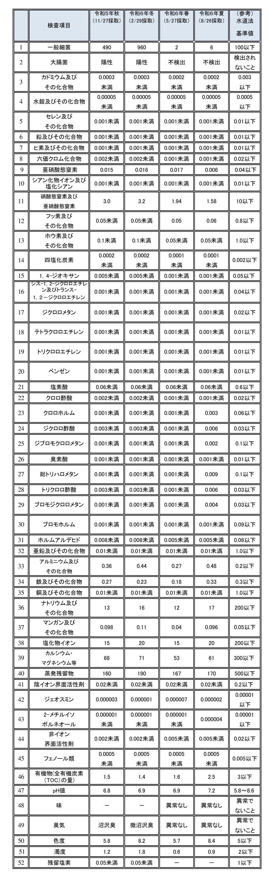 R6.8 水質検査(苫2) (JPG 659KB)