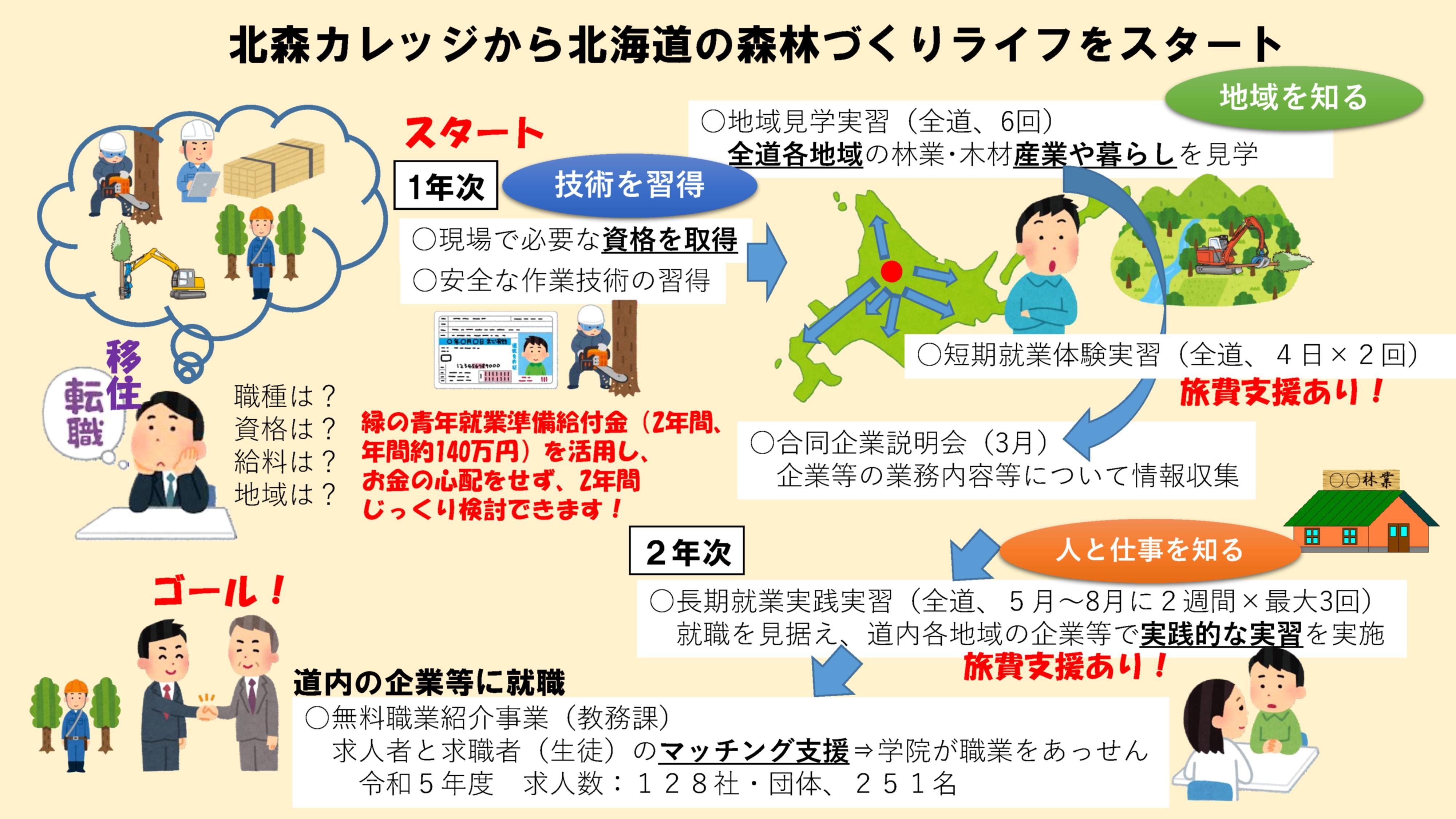 北森カレッジで北海道の森林づくりライフをスタート