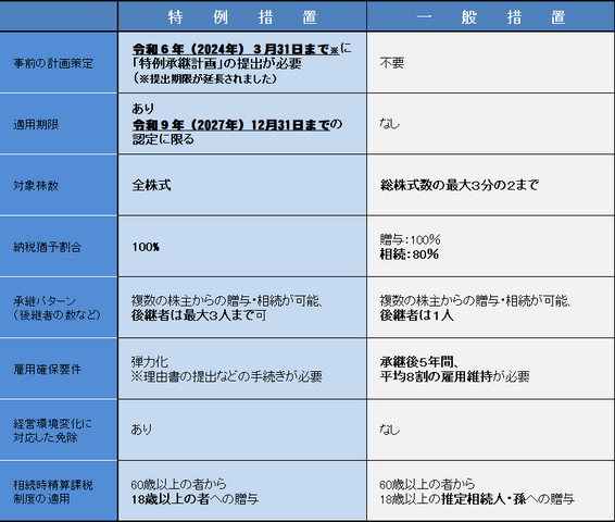 特例措置は特例承継計画の提出が必要ですが、全ての株式について認定を受けられるほか、贈与・相続に限らず納税猶予割合が100％であること、後継者は最大3人まで可能であること、雇用確保要件が緩和されていることなど、従来の措置に比べメリットが大きい制度となっています。詳しくは、お電話でお尋ねください。