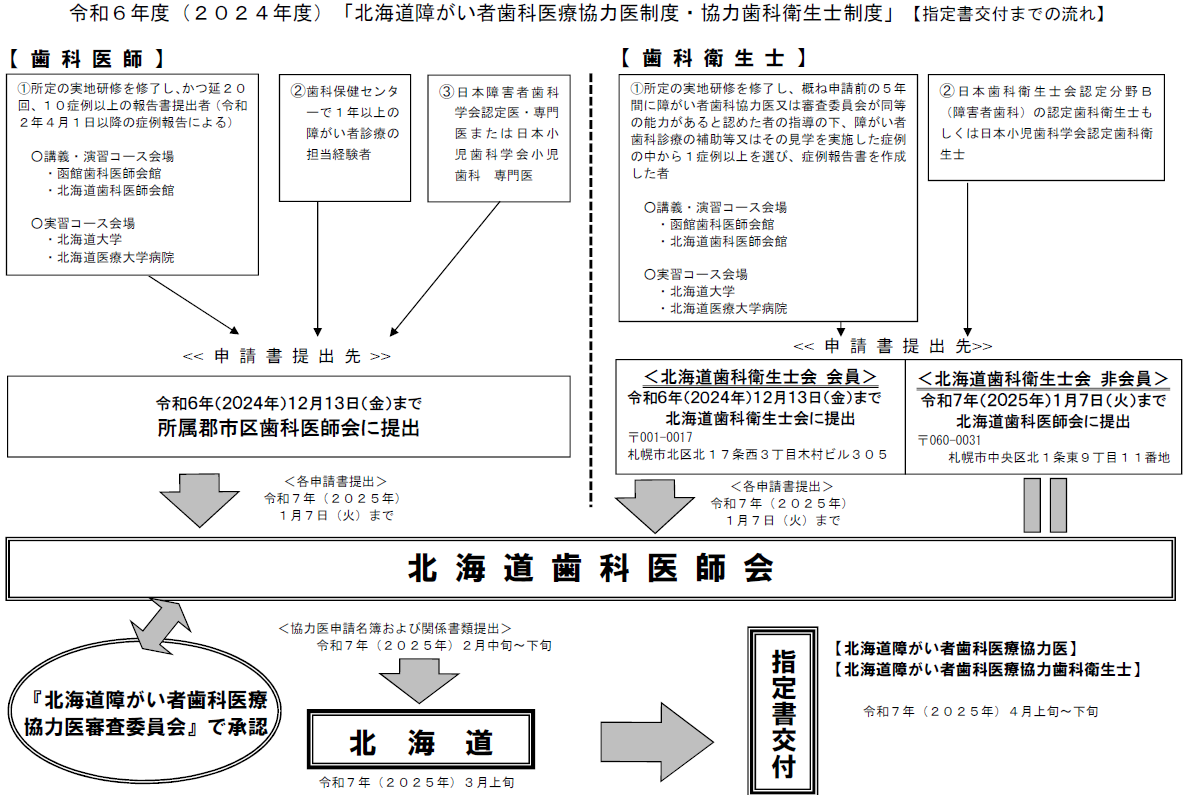R6北海道障がい者歯科医療協力医・協力歯科衛生士 指定までの流れ(日付有りver) (PNG 304KB)
