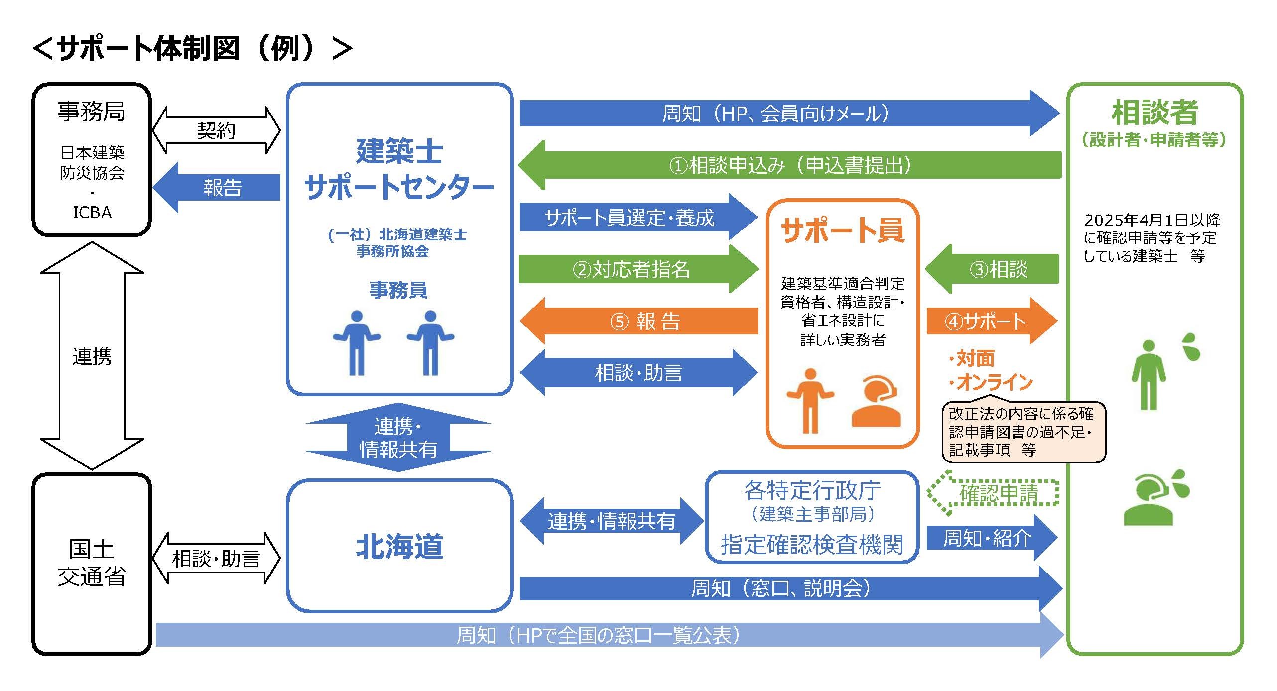 サポート体制図(例).jpg