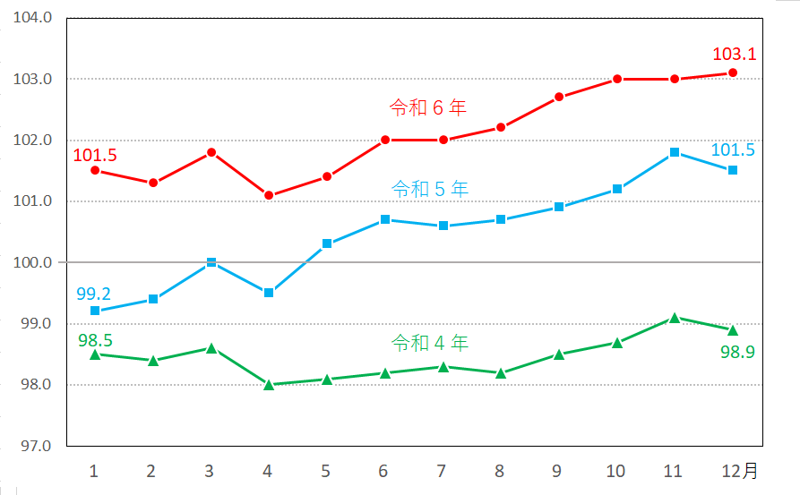 図12-保健医療指数の推移（月別）