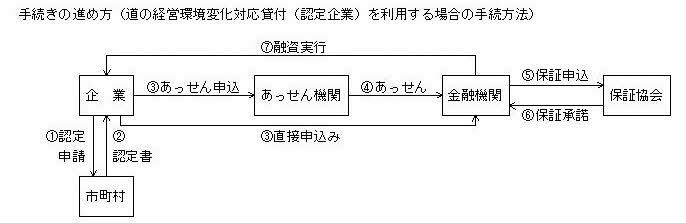 手続きの進め方