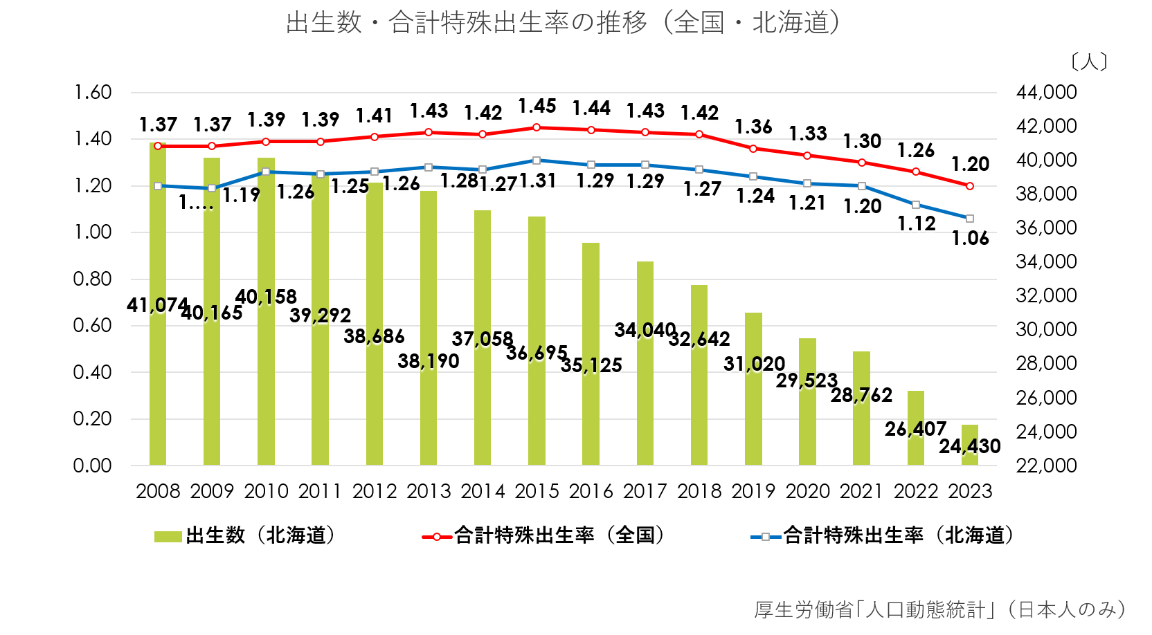 出生数・合計特殊出生率の推移(全国・北海道)(グラフ).png