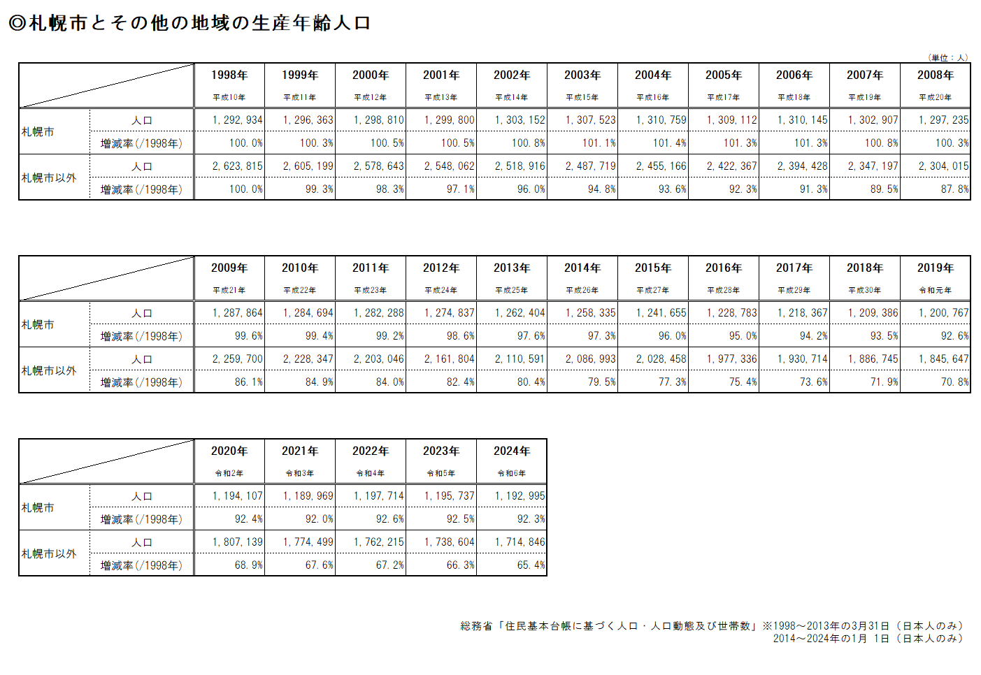 生産年齢人口(表).png