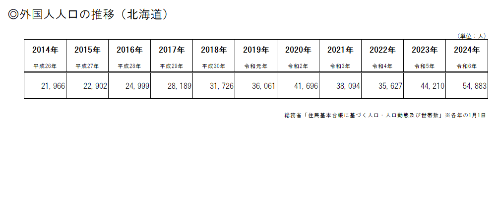 外国人人口の推移(北海道)(表).png