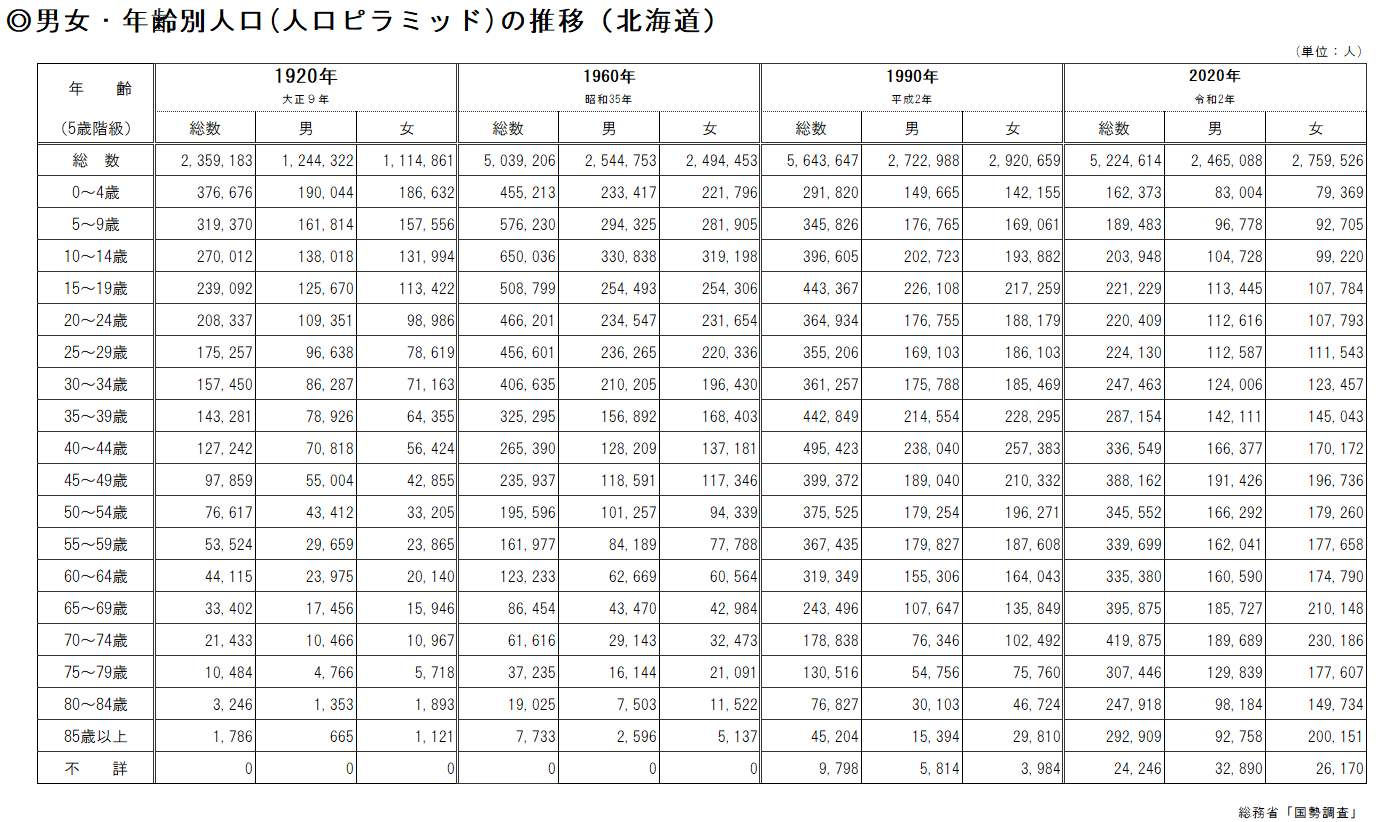 男女・年齢3区分別人口(人口ピラミッド)の推移(表).png