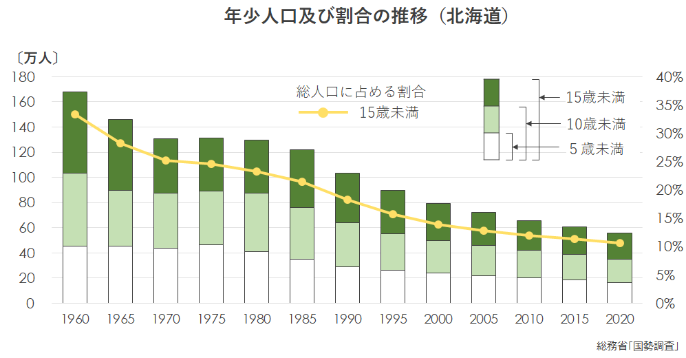 年少人口及び割合の推移.png