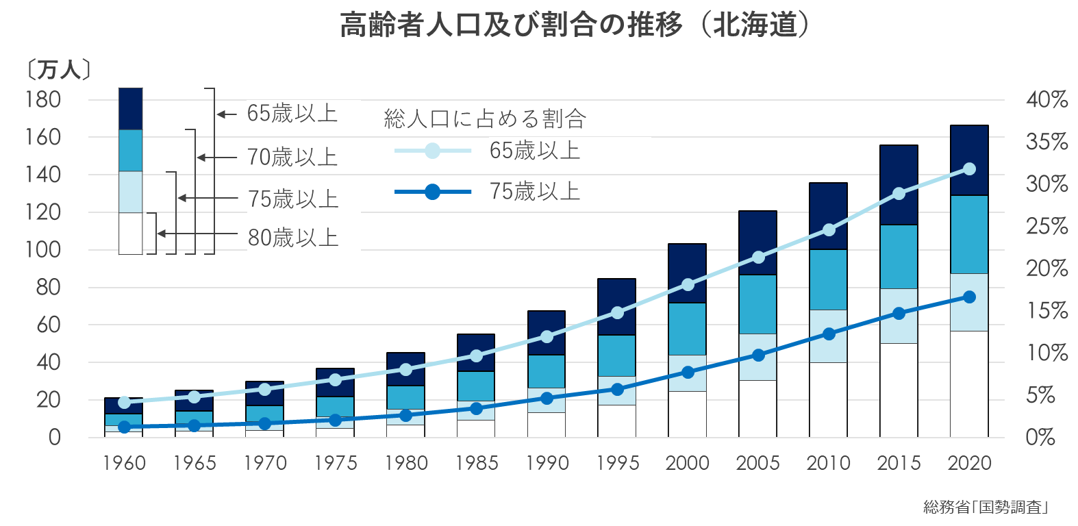 高齢者人口及び割合の推移.png
