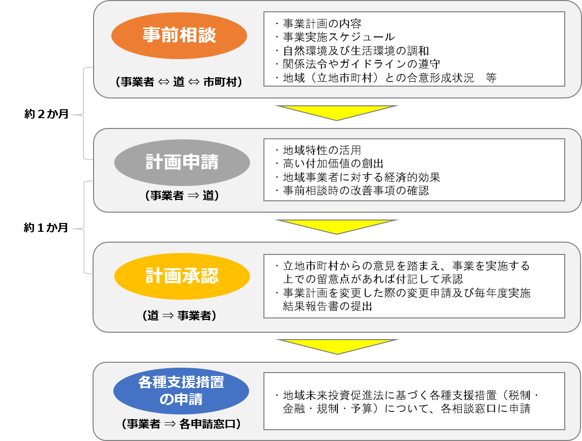 各種支援措置を受けるまでの流れ