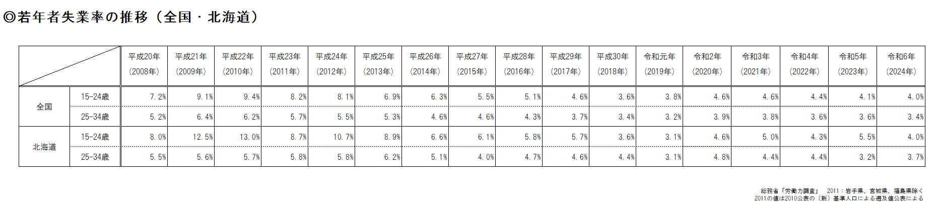 若年者失業率の推移(全国・北海道)(表).png