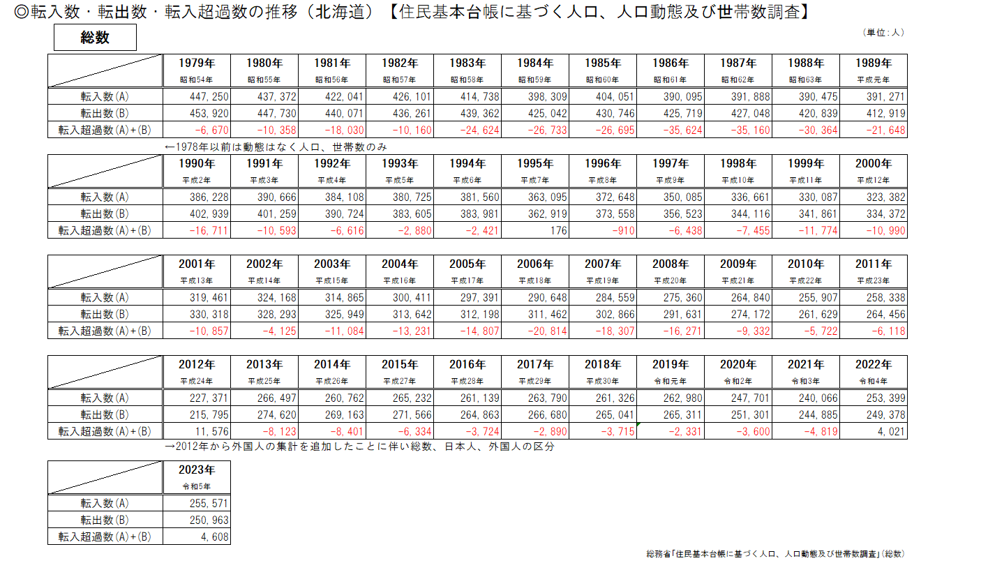 日本人・外国人の社会増減の推移(表).png