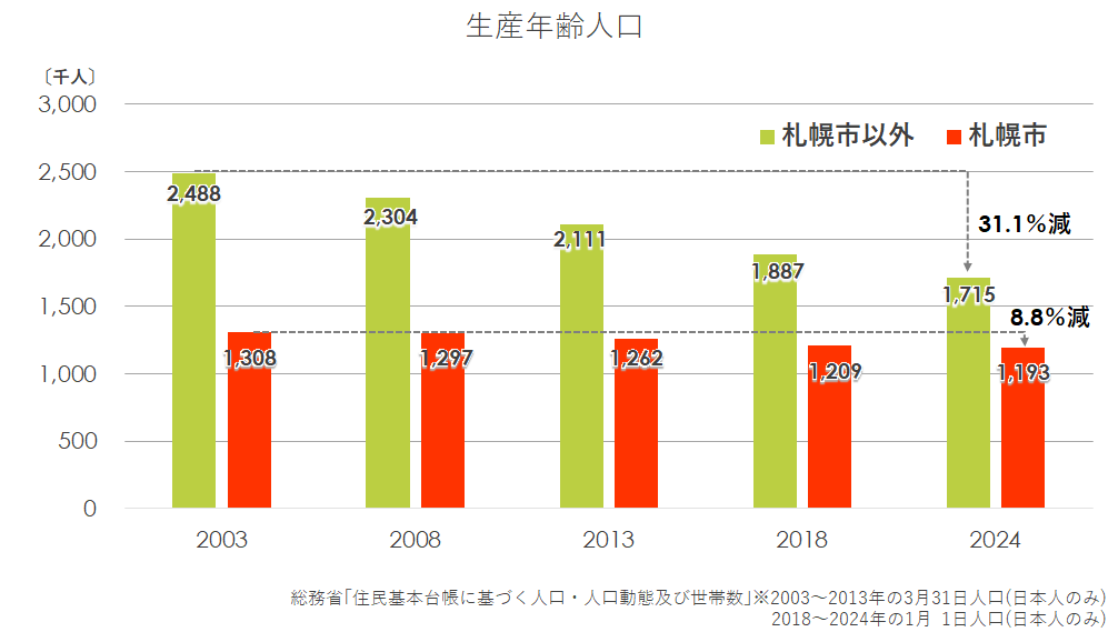 生産年齢人口(グラフ).png