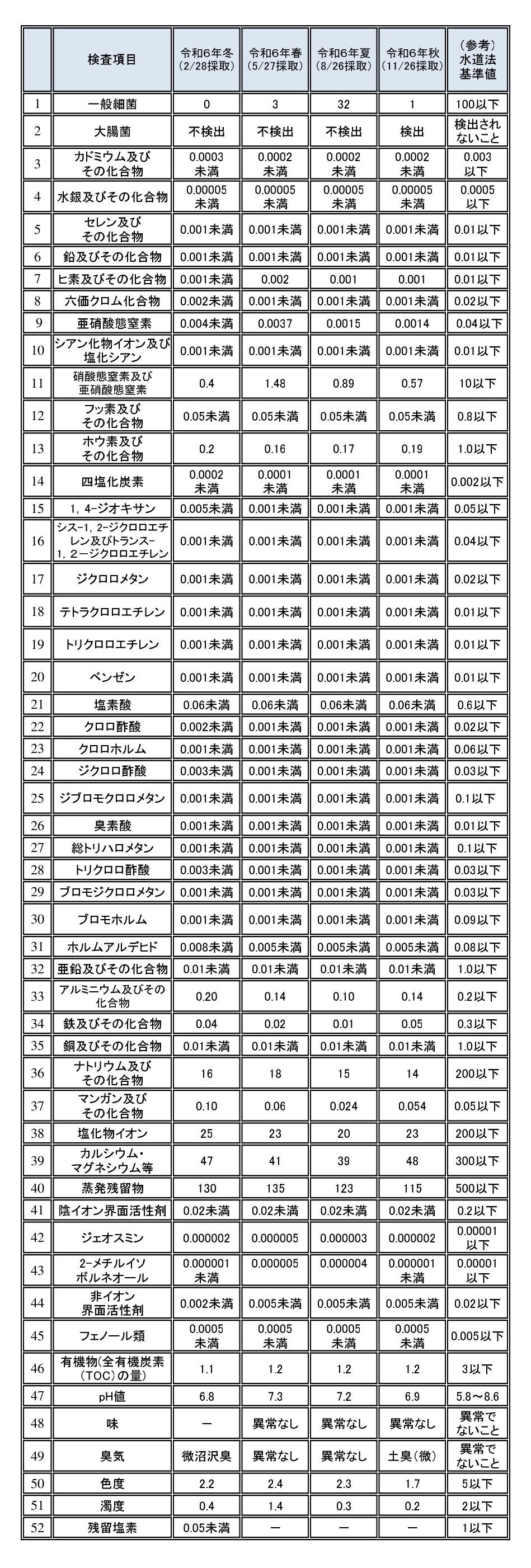 R6.11 水質検査(石狩 ) (JPG 745KB)