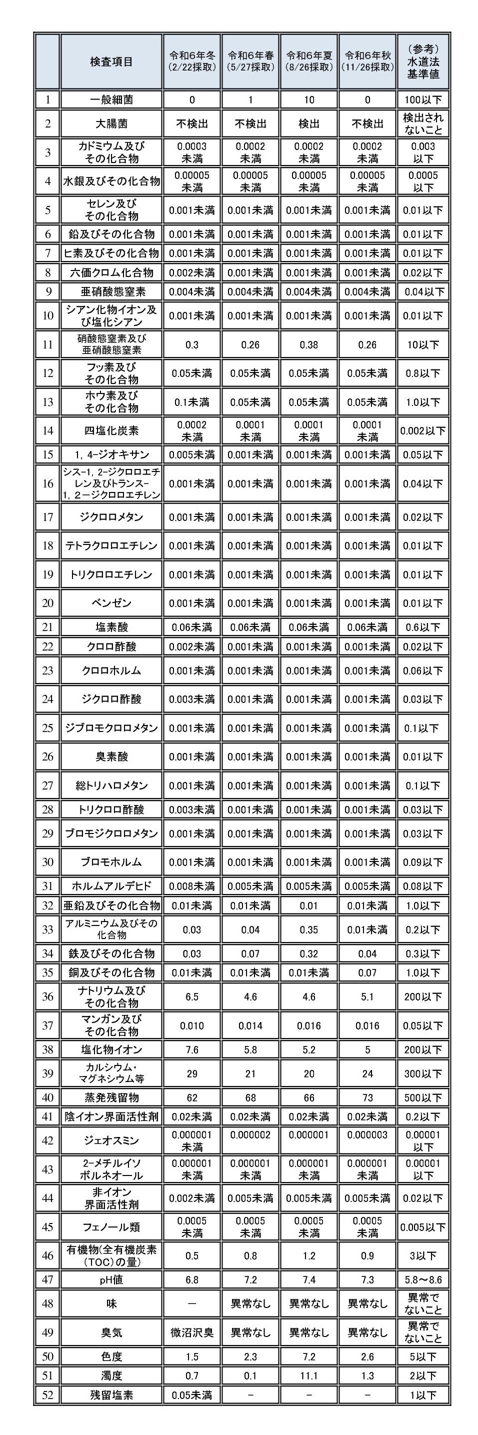 R6.11 水質検査(室蘭) (JPG 742KB)
