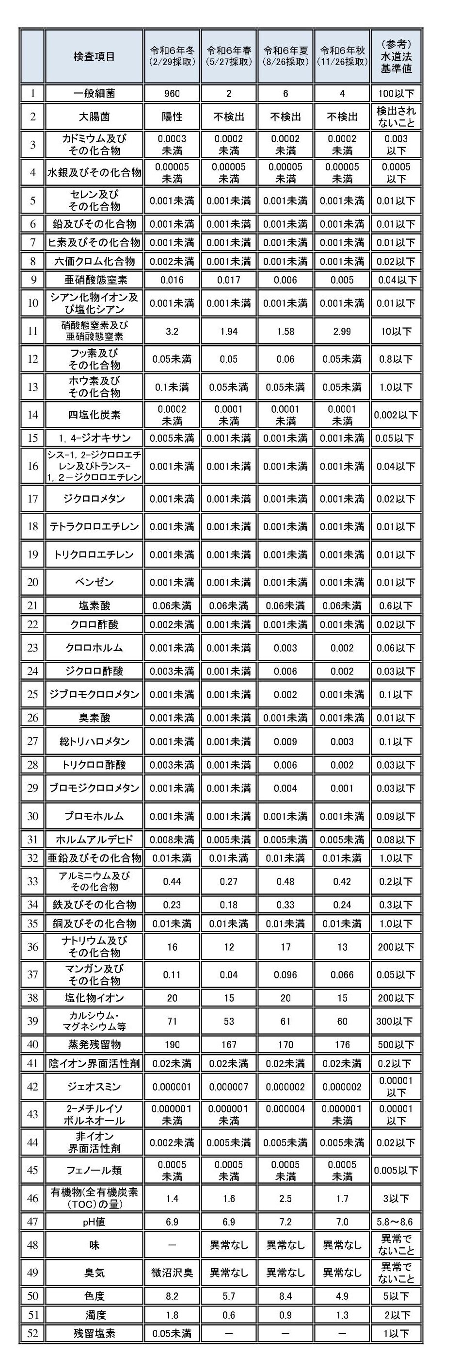 R6.11 水質検査(苫二) (JPG 739KB)