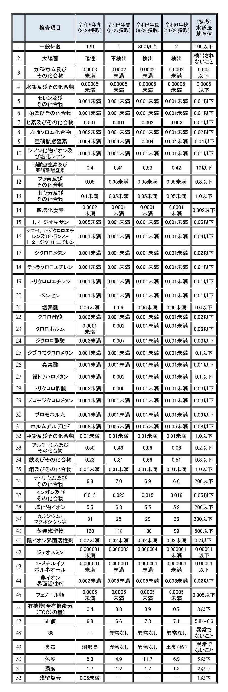 R6.11 水質検査(苫一) (JPG 753KB)