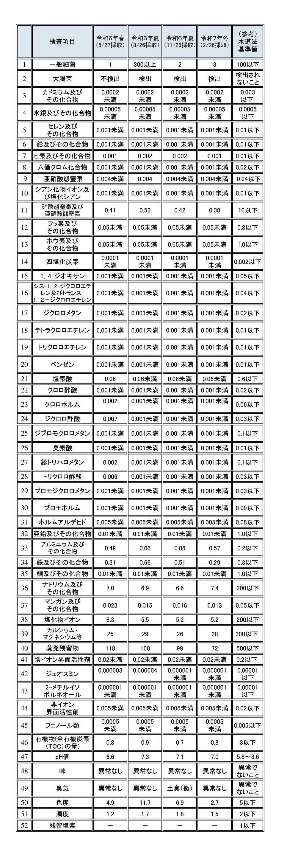 水道法の水質基準による検査結果（苫小牧地区第一施設）
