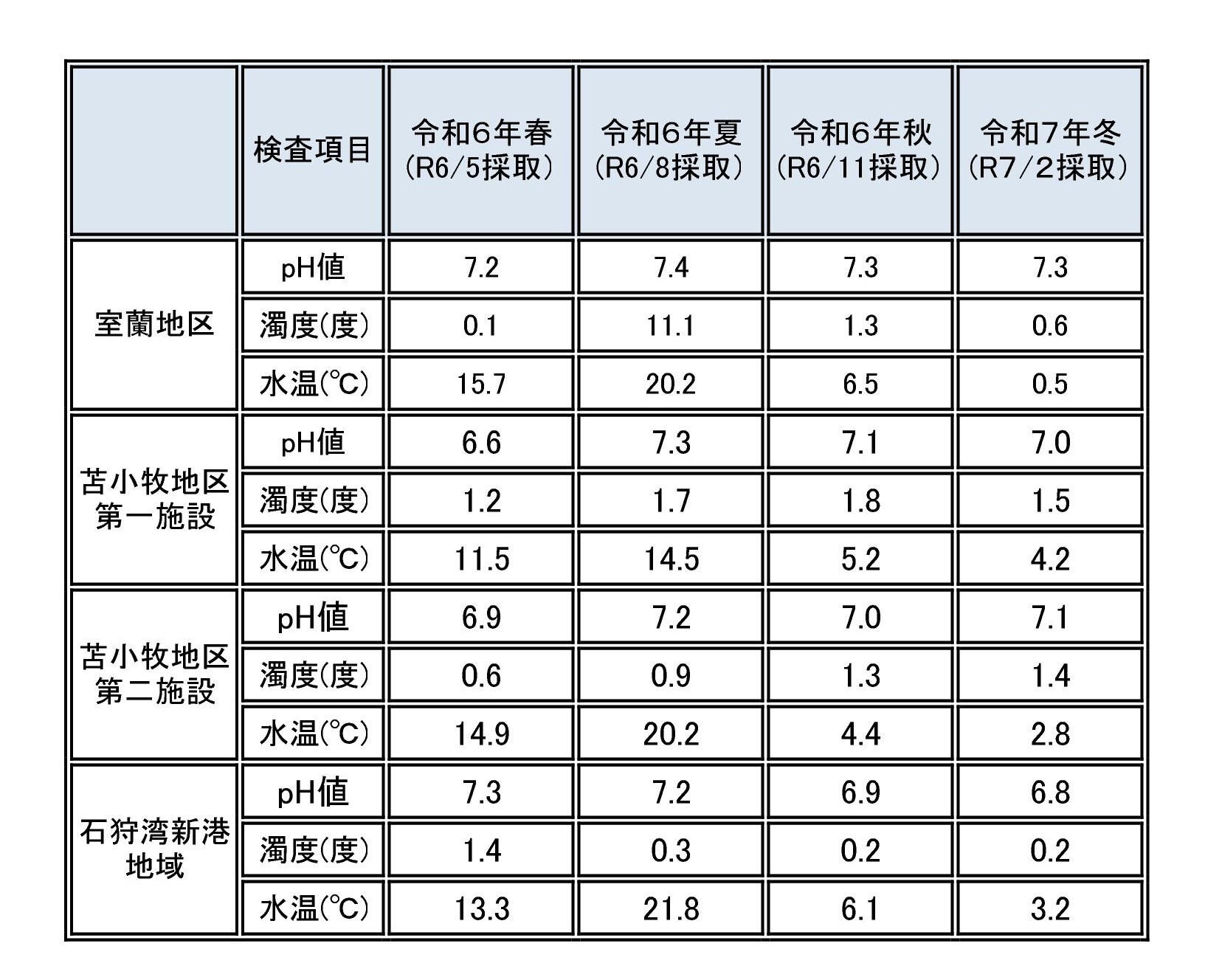 R7.2 水質検査(道) (JPG 306KB)