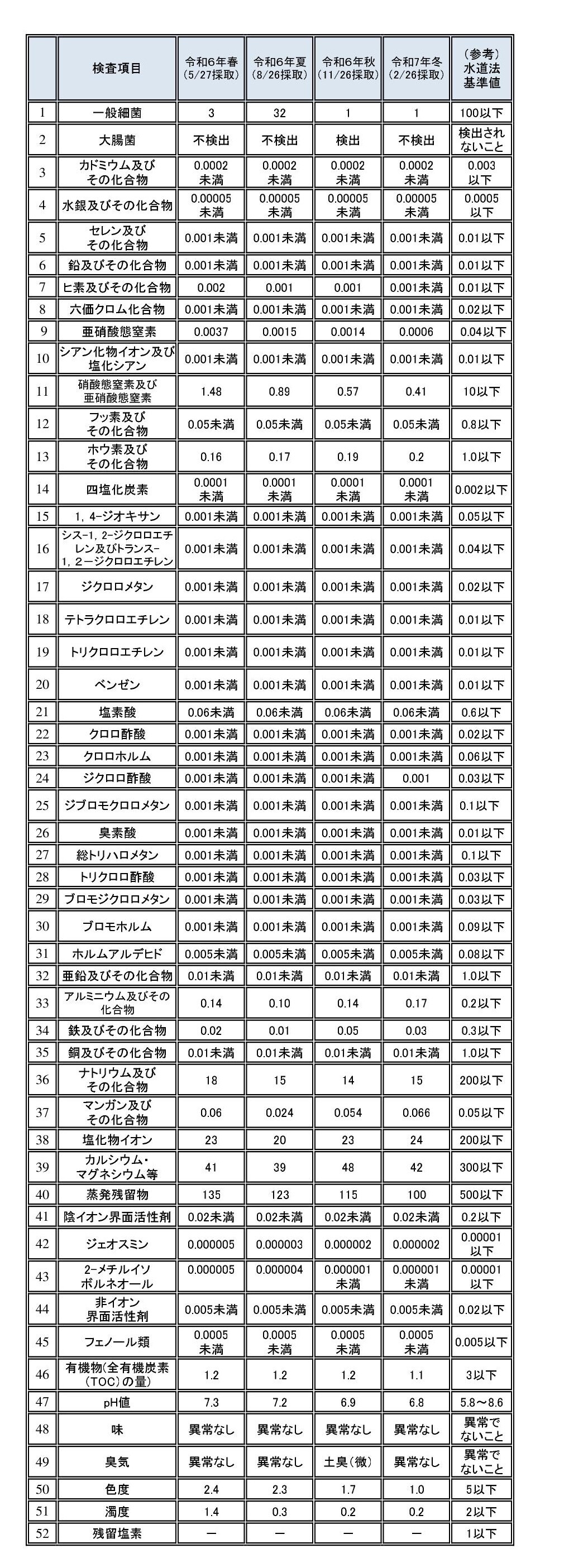 水道法の水質基準による検査結果（石狩湾新港地域）