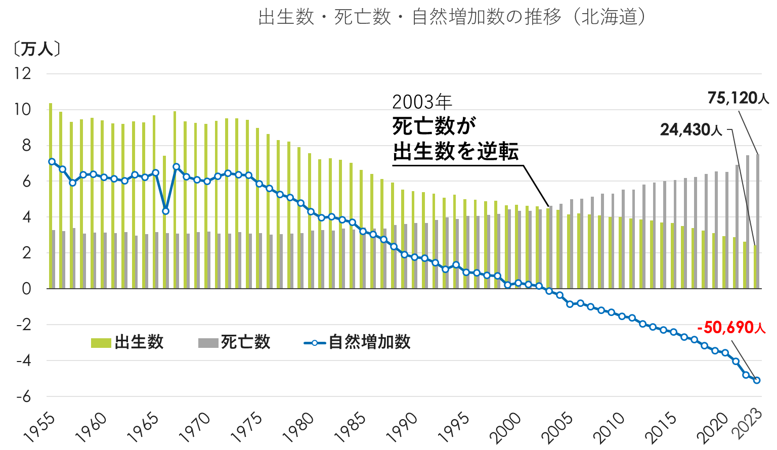 出生数・死亡数・自然増加数の推移(北海道).png
