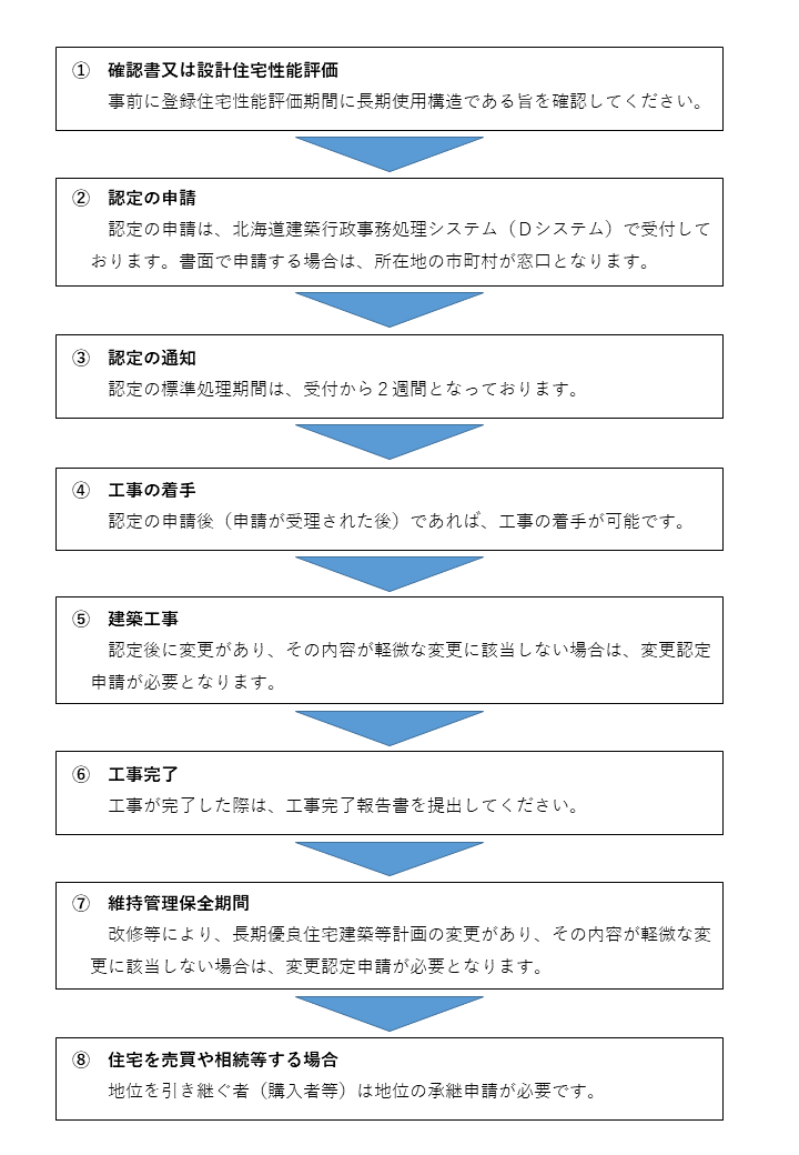 申請フロー図