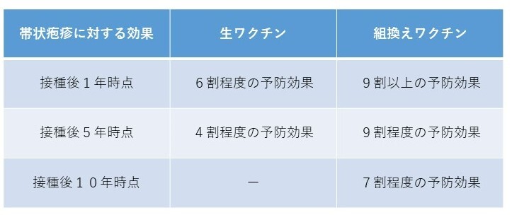 帯状疱疹ワクチン予防効果.jpg