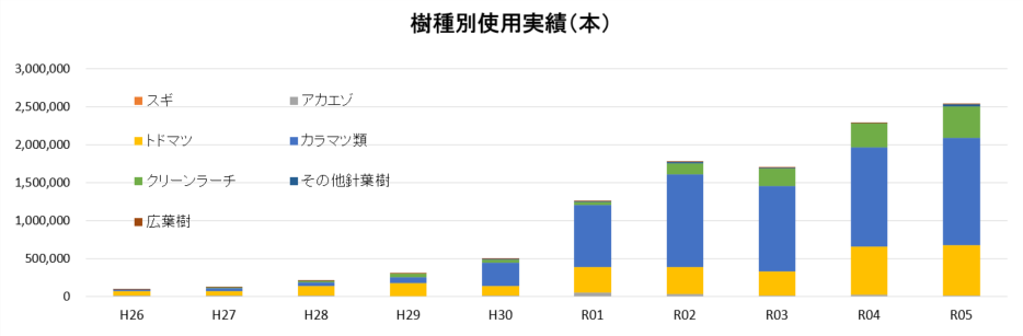北海道のコンテナ苗生産量の推移