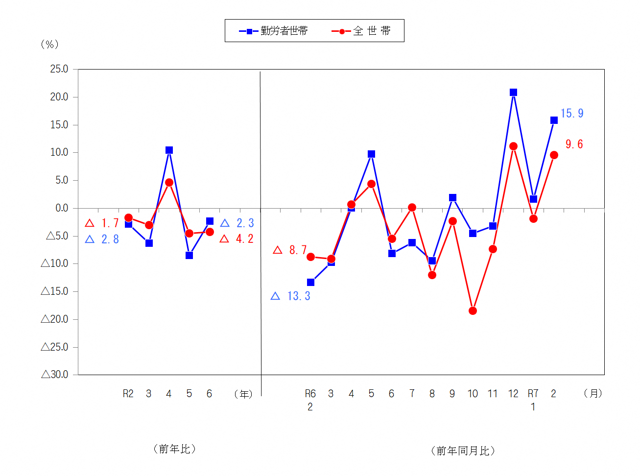 図2-消費支出の前年比及び前年同月比（実質）