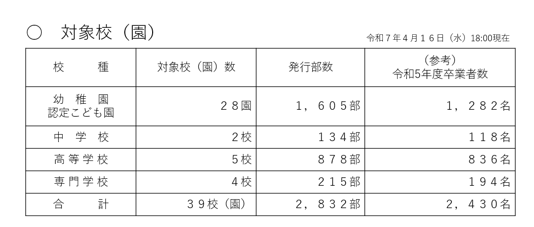 対象校（園）数