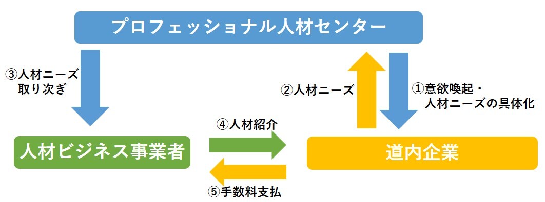 プロフェッショナル人材センターのフロー