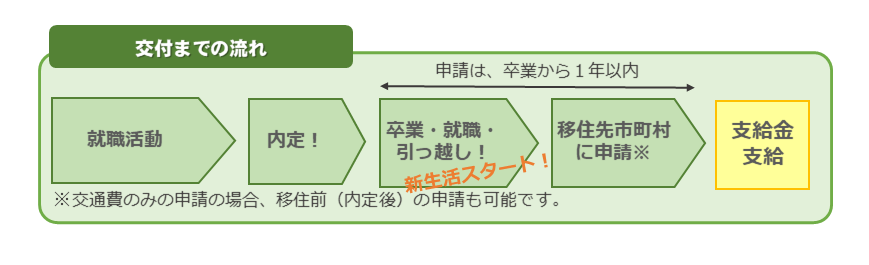 申請手続きの流れ