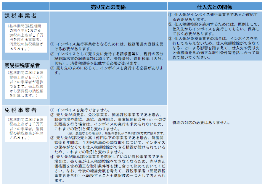 「課税事業者」「簡易課税事業者」「免税事業者と「売り先」「仕入れ先」との関係.png
