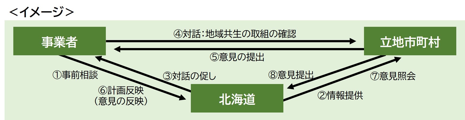 フロー