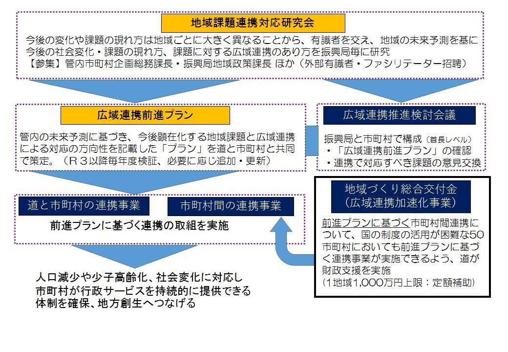 広域連携加速化事業
