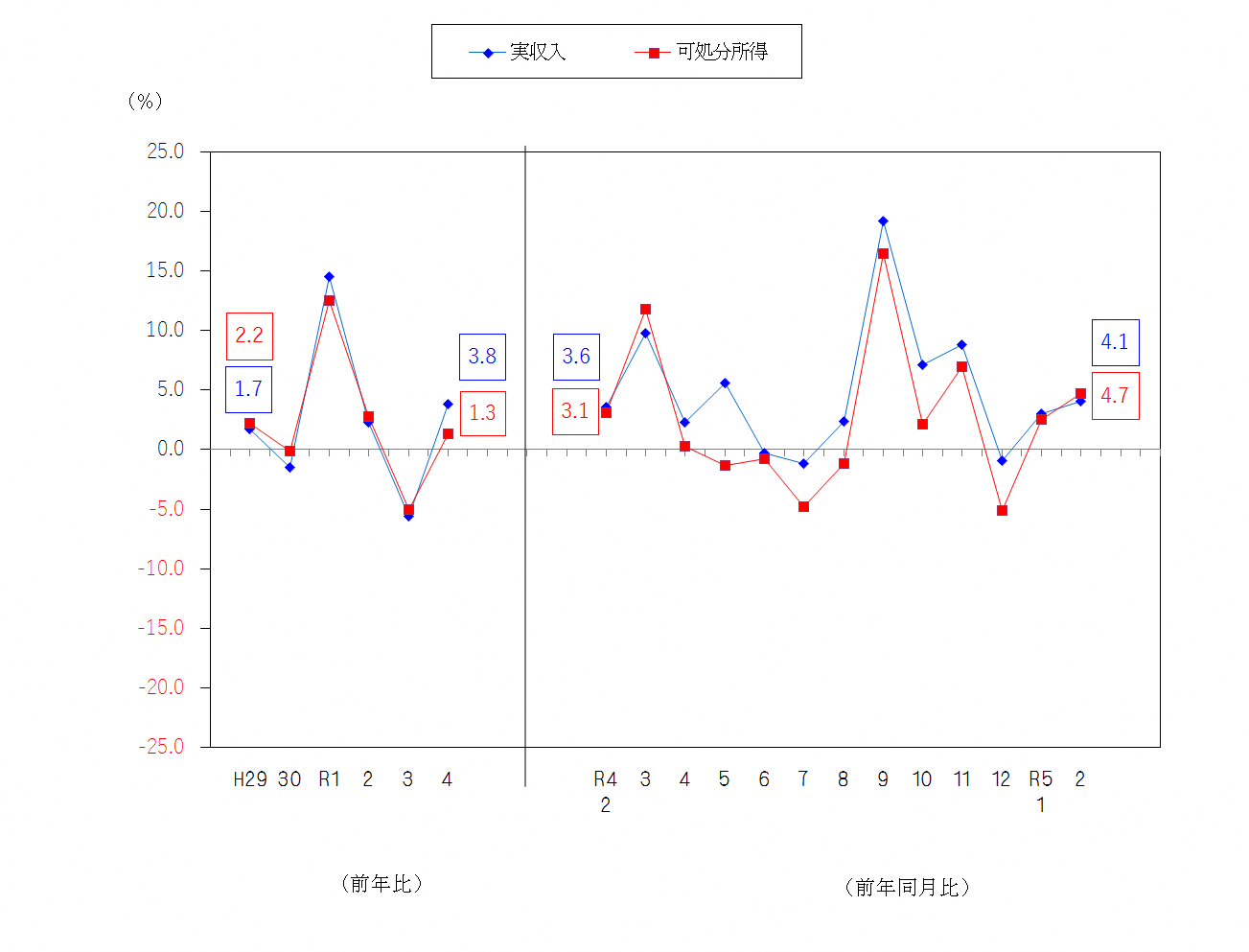 図1-勤労者世帯の実収入及び可処分所得の前年比及び前年同月比（実質）
