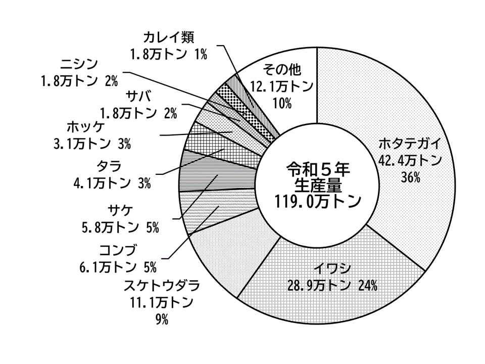 漁獲生産量