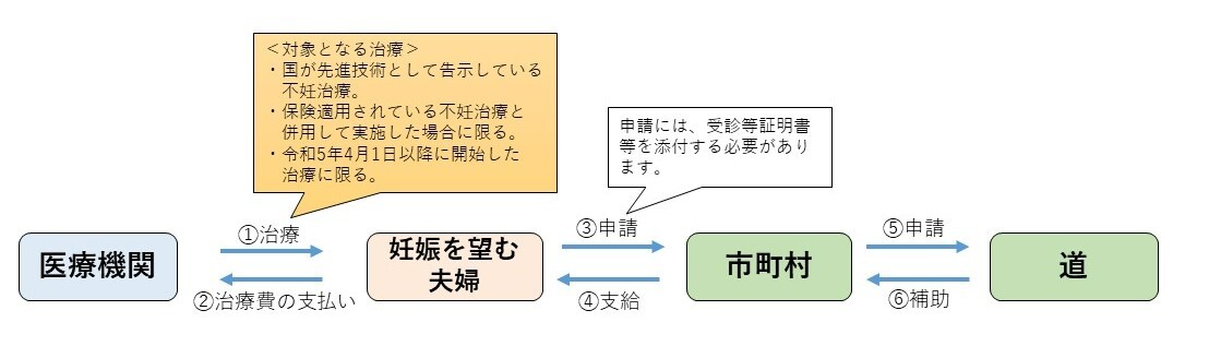 助成の流れ
